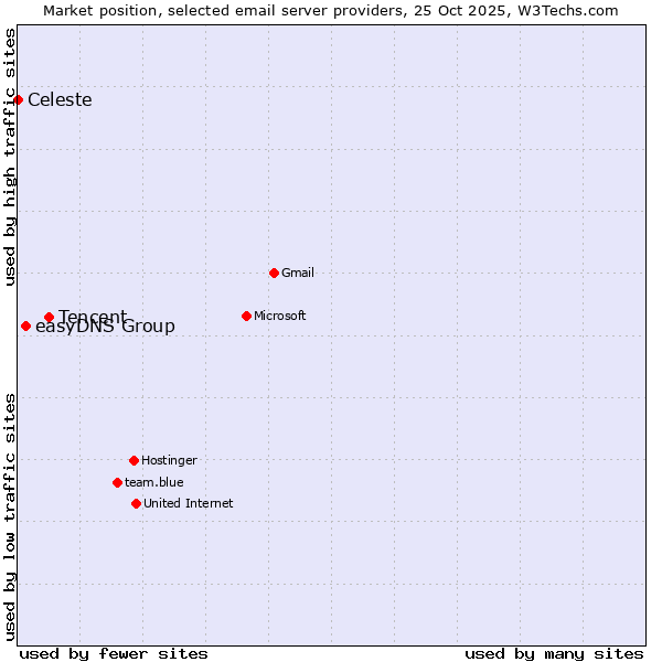 Market position of Tencent vs. easyDNS Group vs. Celeste