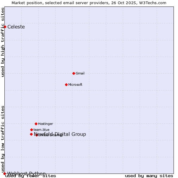 Market position of Newfold Digital Group vs. Celeste vs. Webhost Python
