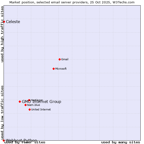 Market position of GMO Internet Group vs. Celeste vs. Webhost Python