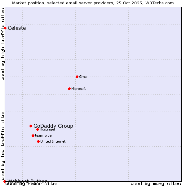 Market position of GoDaddy Group vs. Celeste vs. Webhost Python