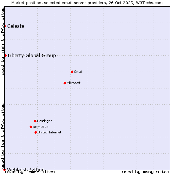 Market position of Liberty Global Group vs. Celeste vs. Webhost Python