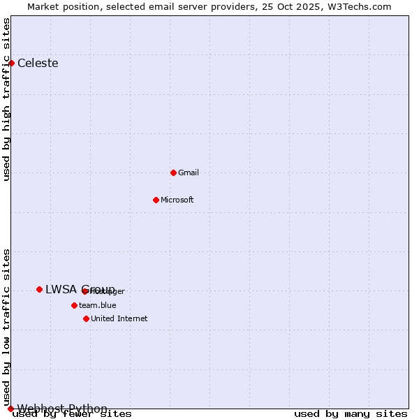 Market position of LWSA Group vs. Celeste vs. Webhost Python
