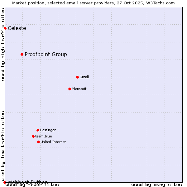 Market position of Proofpoint Group vs. Celeste vs. Webhost Python
