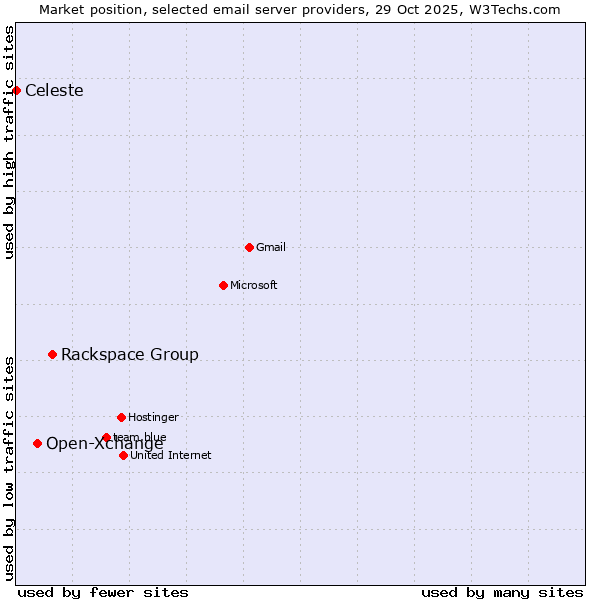 Market position of Rackspace Group vs. Open-Xchange vs. Celeste