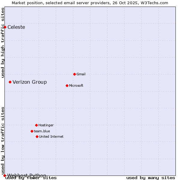 Market position of Verizon Group vs. Celeste vs. Webhost Python