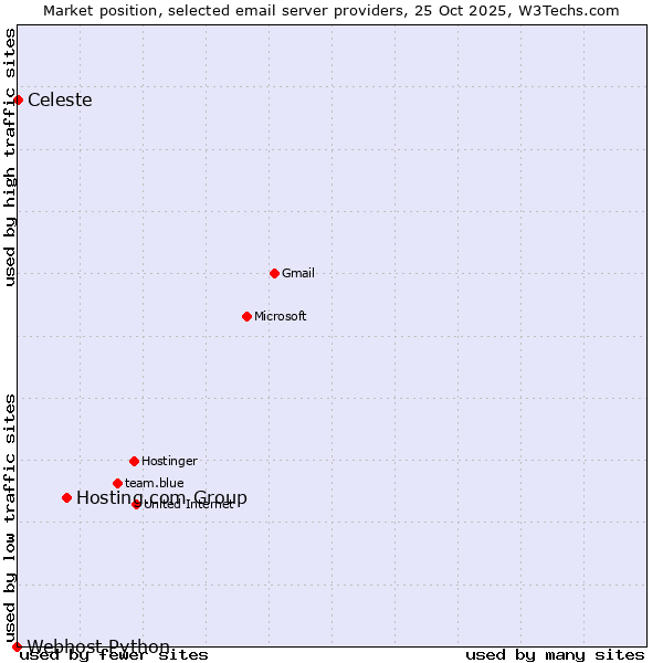 Market position of Hosting.com Group vs. Celeste vs. Webhost Python