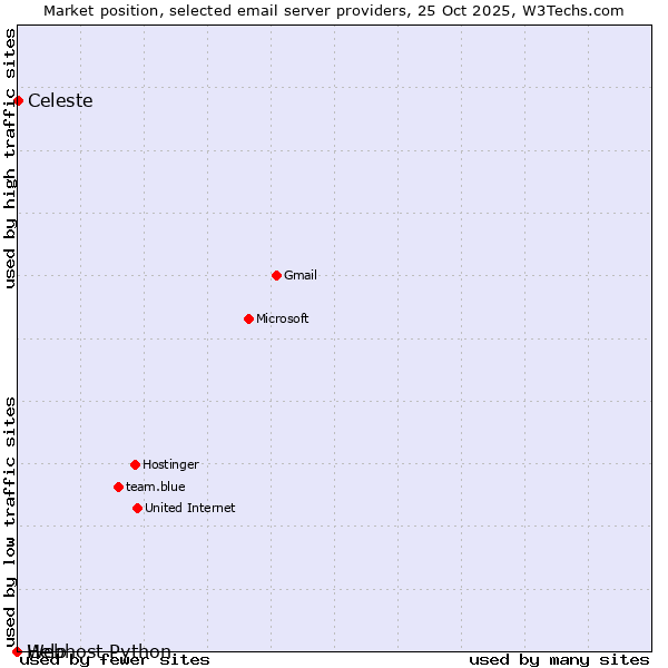 Market position of Celeste vs. Help vs. Webhost Python