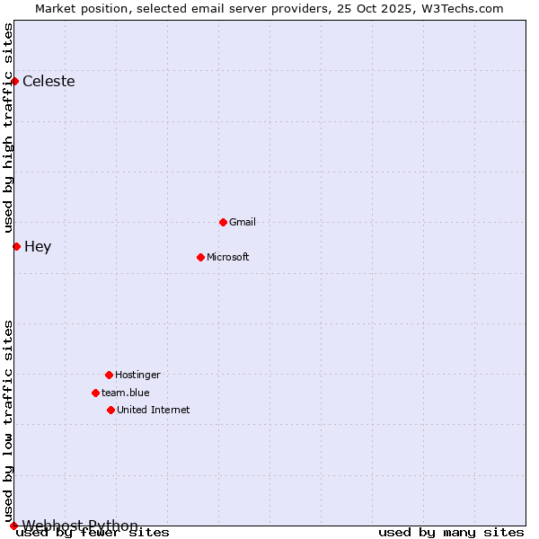 Market position of Hey vs. Celeste vs. Webhost Python