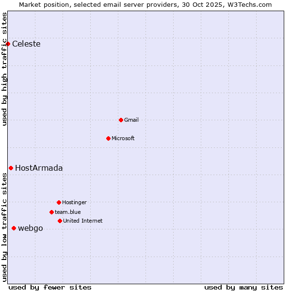 Market position of webgo vs. HostArmada vs. Celeste