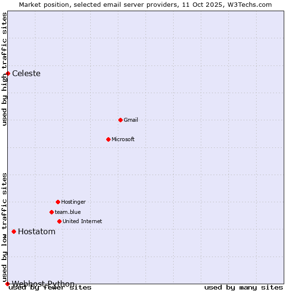 Market position of Hostatom vs. Celeste vs. Webhost Python