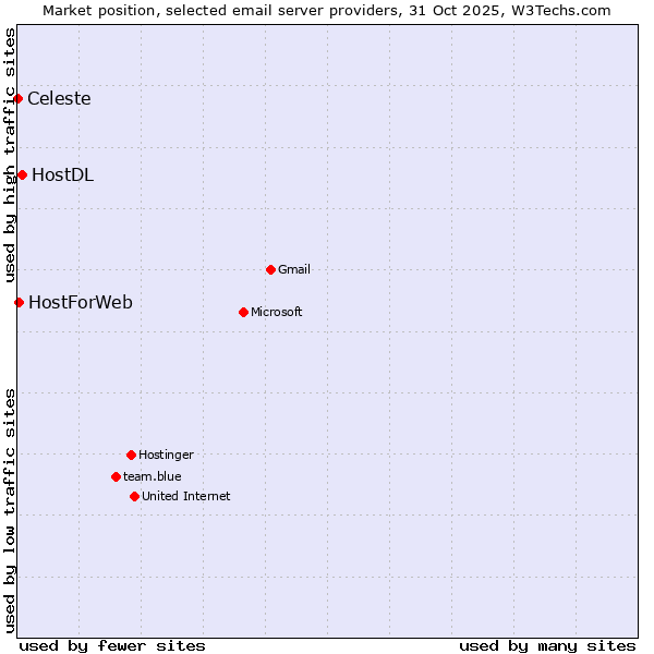 Market position of HostDL vs. HostForWeb vs. Celeste