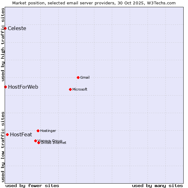 Market position of HostFeat vs. HostForWeb vs. Celeste
