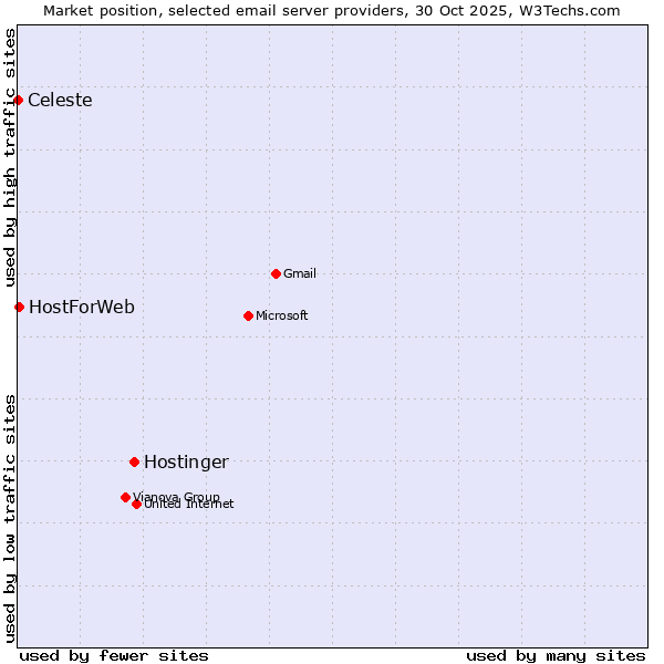 Market position of Hostinger vs. HostForWeb vs. Celeste