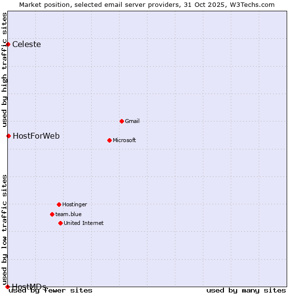 Market position of HostForWeb vs. Celeste vs. HostMDs