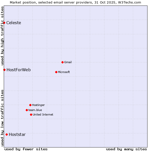 Market position of Hoststar vs. HostForWeb vs. Celeste