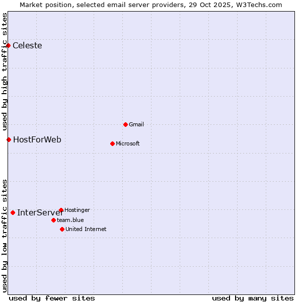 Market position of InterServer vs. HostForWeb vs. Celeste