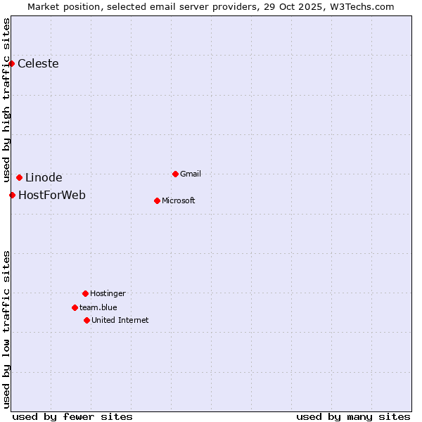 Market position of Linode vs. HostForWeb vs. Celeste