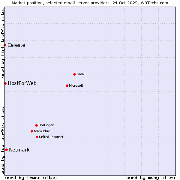 Market position of Netmark vs. HostForWeb vs. Celeste