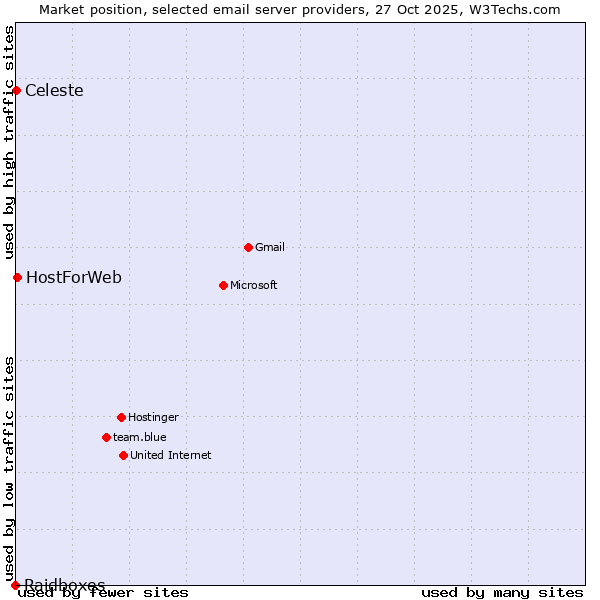 Market position of HostForWeb vs. Celeste vs. Raidboxes