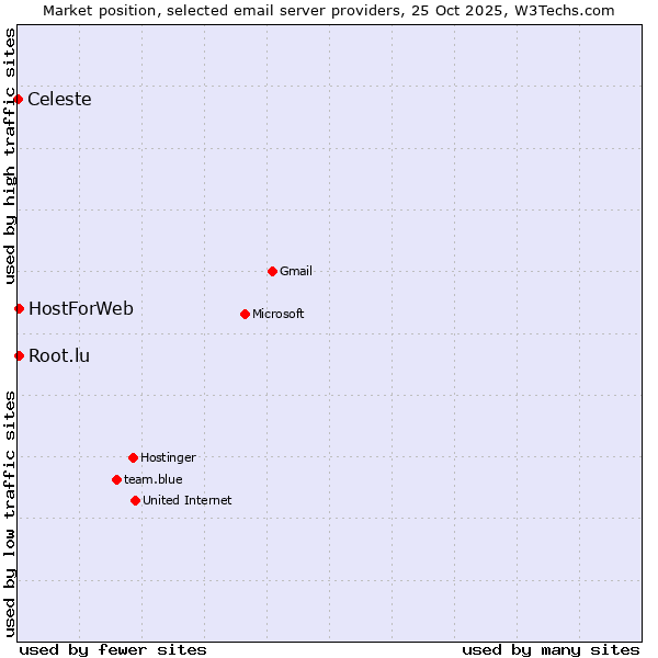 Market position of HostForWeb vs. Root.lu vs. Celeste