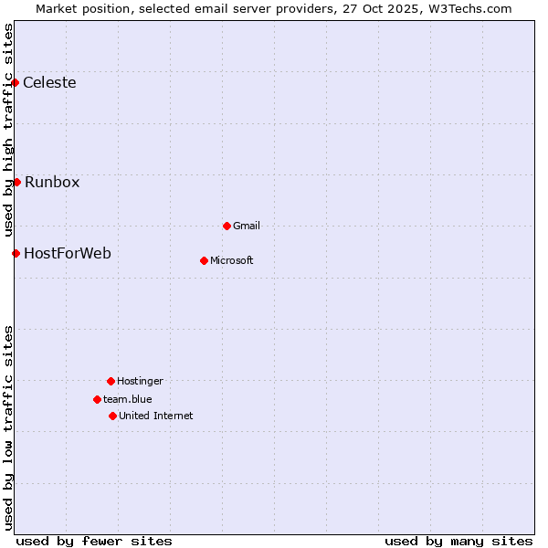 Market position of Runbox vs. HostForWeb vs. Celeste