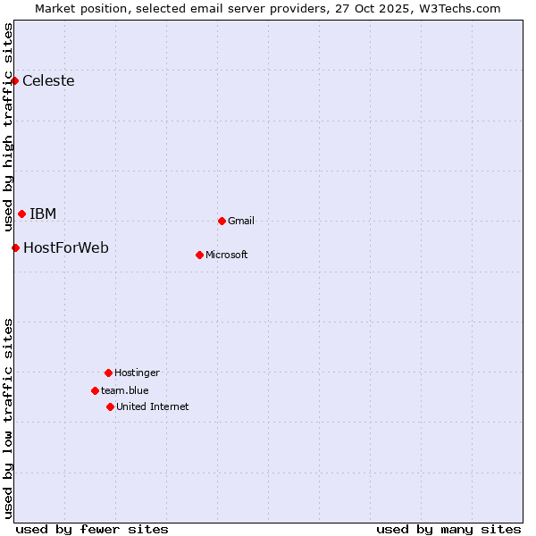 Market position of IBM vs. HostForWeb vs. Celeste