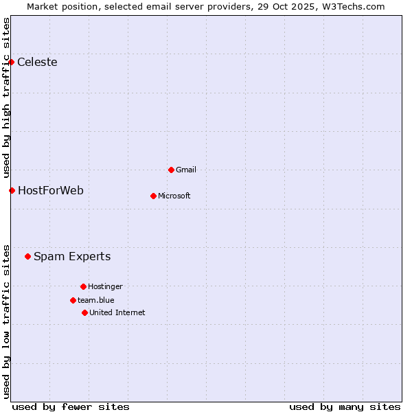 Market position of Spam Experts vs. HostForWeb vs. Celeste