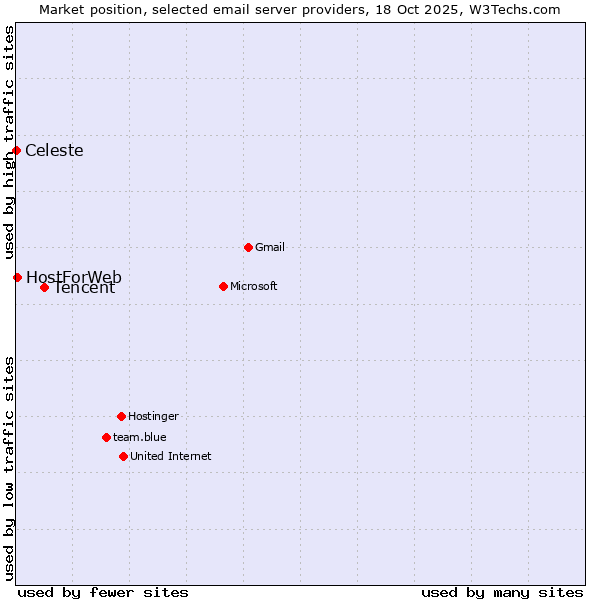 Market position of Tencent vs. HostForWeb vs. Celeste
