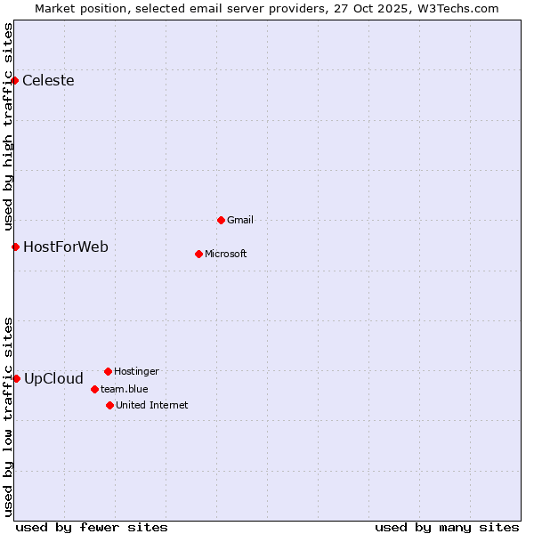 Market position of UpCloud vs. HostForWeb vs. Celeste