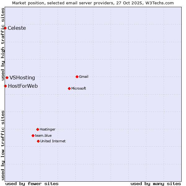 Market position of VSHosting vs. HostForWeb vs. Celeste