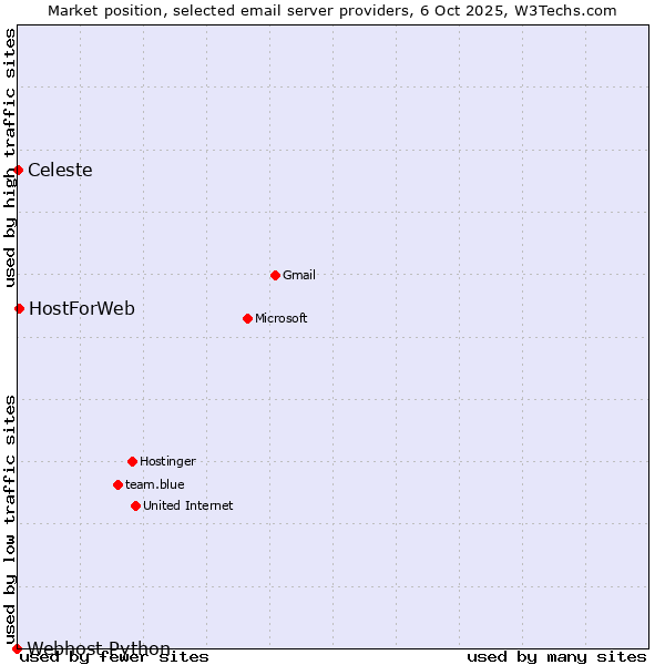 Market position of HostForWeb vs. Celeste vs. Webhost Python