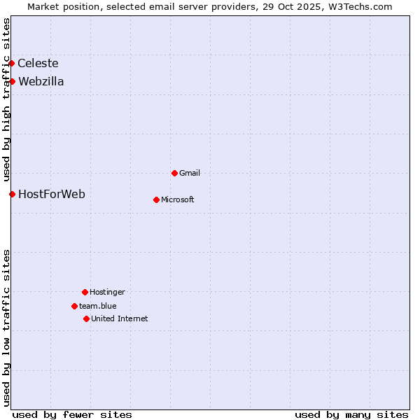 Market position of HostForWeb vs. Webzilla vs. Celeste
