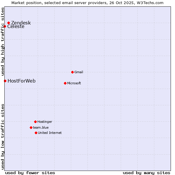 Market position of Zendesk vs. HostForWeb vs. Celeste