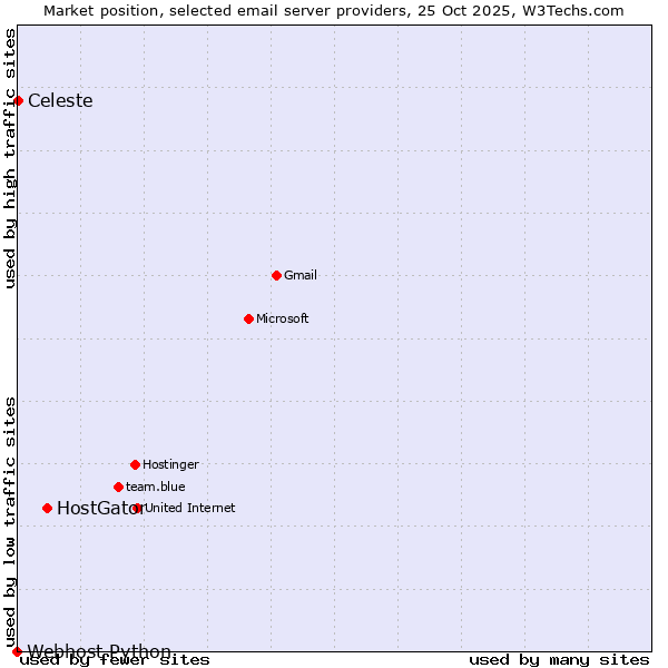 Market position of HostGator vs. Celeste vs. Webhost Python