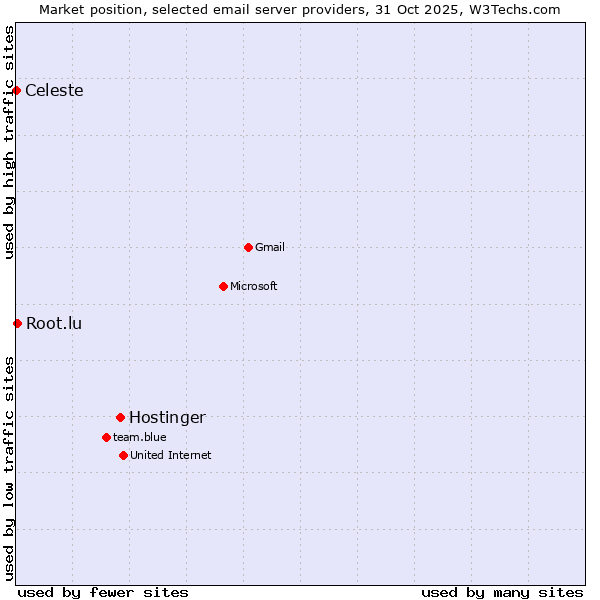 Market position of Hostinger vs. Root.lu vs. Celeste