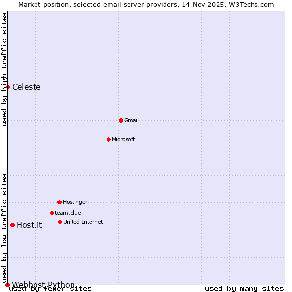 Market position of Host.it vs. Celeste vs. Webhost Python