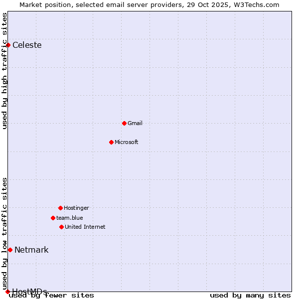 Market position of Netmark vs. Celeste vs. HostMDs