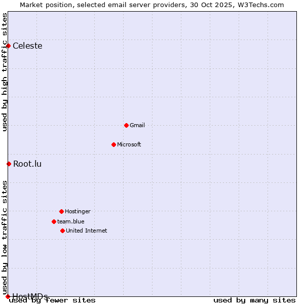 Market position of Root.lu vs. Celeste vs. HostMDs