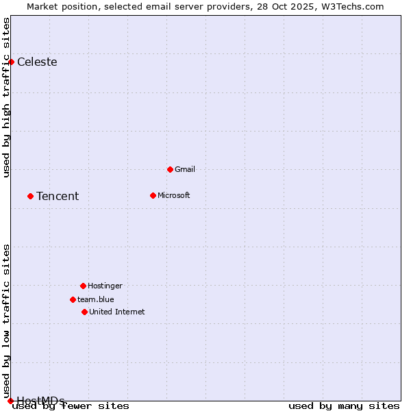 Market position of Tencent vs. Celeste vs. HostMDs