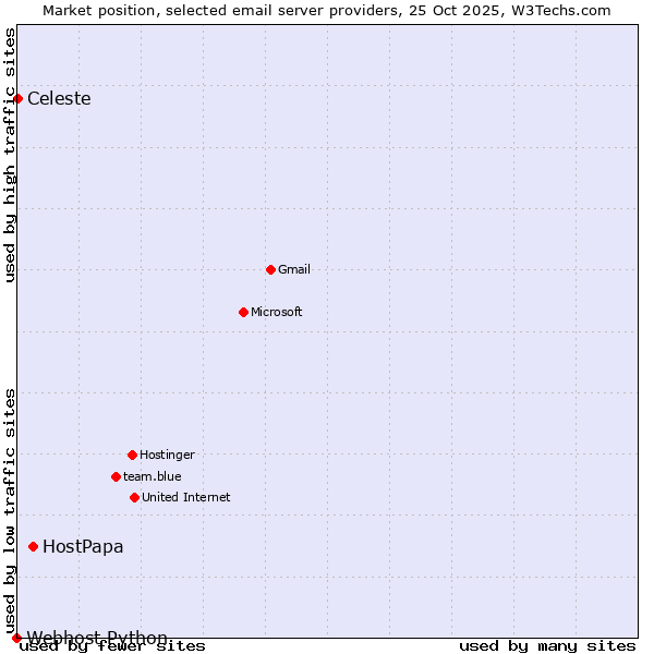 Market position of HostPapa vs. Celeste vs. Webhost Python