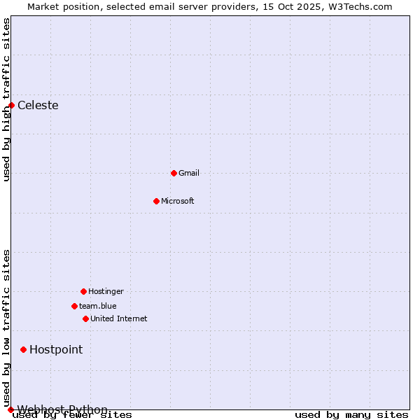 Market position of Hostpoint vs. Celeste vs. Webhost Python