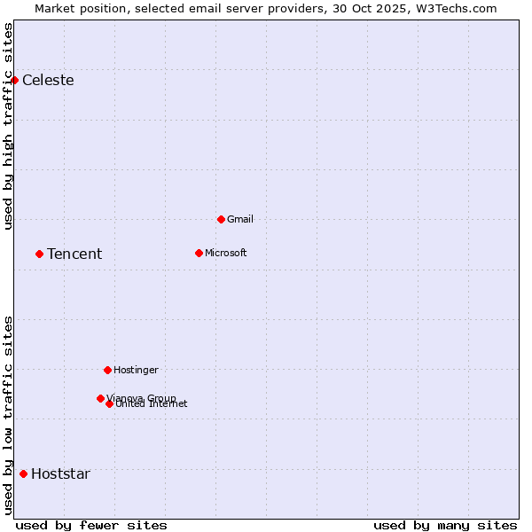 Market position of Tencent vs. Hoststar vs. Celeste