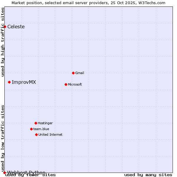 Market position of ImprovMX vs. Celeste vs. Webhost Python