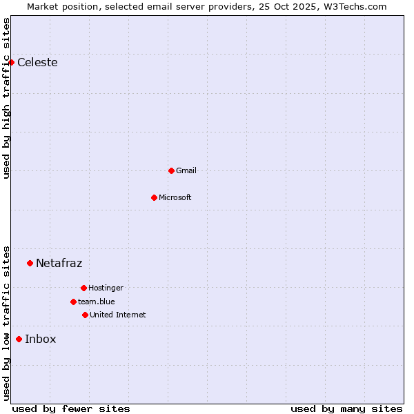 Market position of Netafraz vs. Inbox vs. Celeste