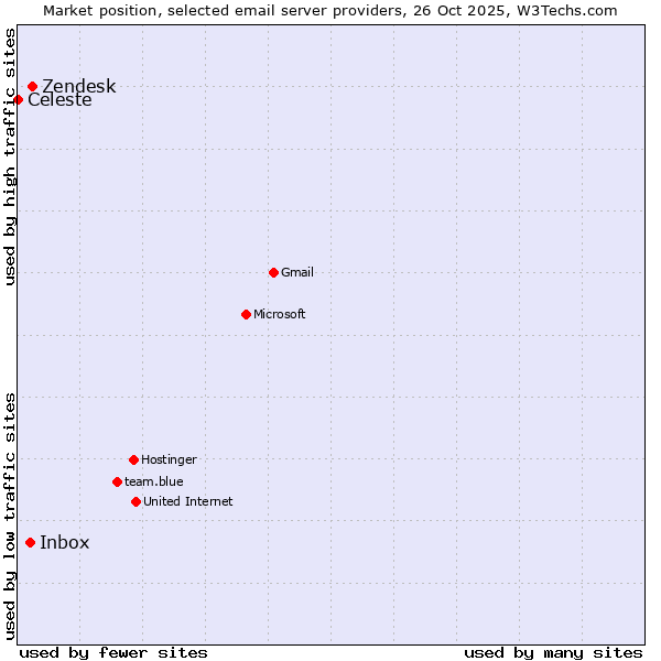 Market position of Zendesk vs. Inbox vs. Celeste