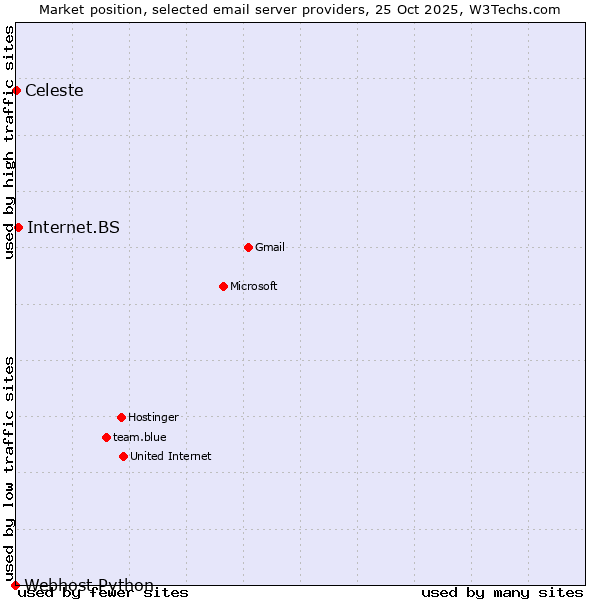 Market position of Internet.BS vs. Celeste vs. Webhost Python