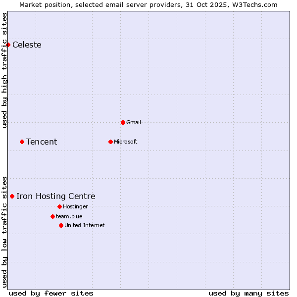 Market position of Tencent vs. Iron Hosting Centre vs. Celeste