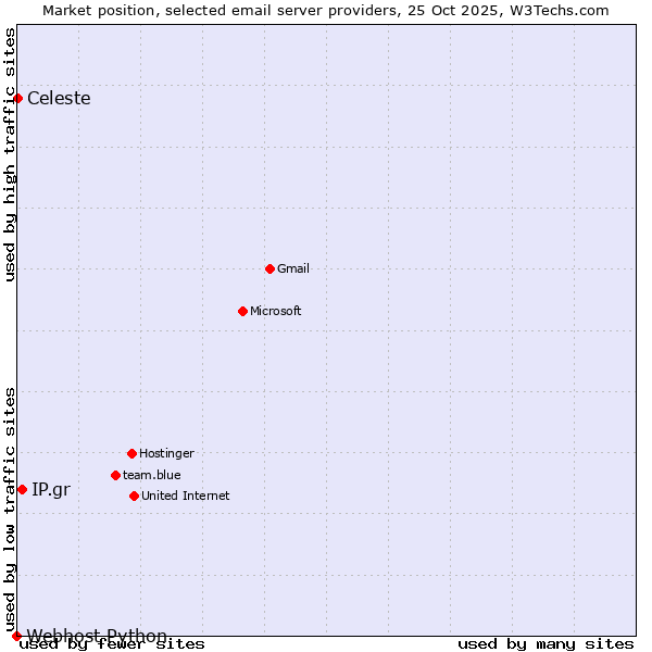 Market position of IP.gr vs. Celeste vs. Webhost Python