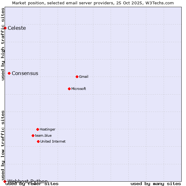 Market position of Consensus vs. Celeste vs. Webhost Python