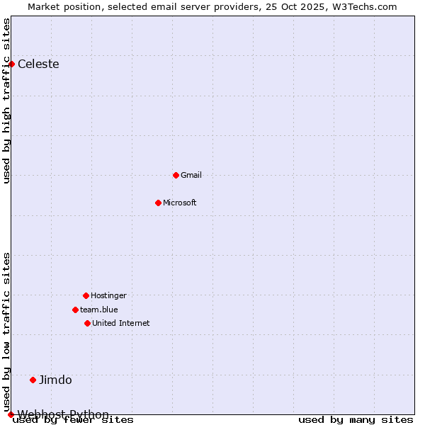 Market position of Jimdo vs. Celeste vs. Webhost Python